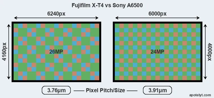 X-T4 versus A6500 MP