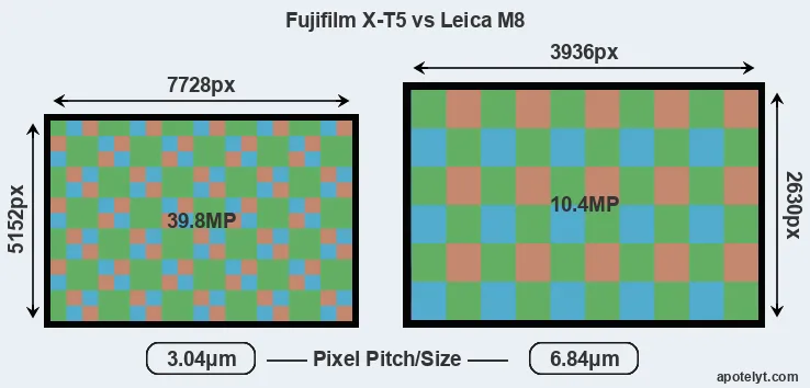X-T5 versus M8 MP