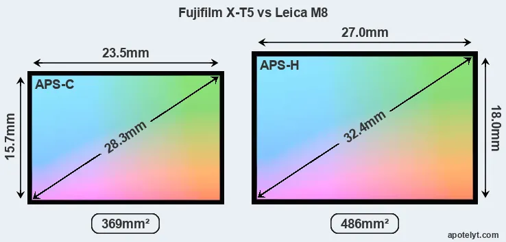 Fujifilm X-T5 and Leica M8 sensor measures