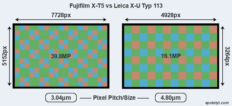 X-T5 versus X-U Typ 113 MP