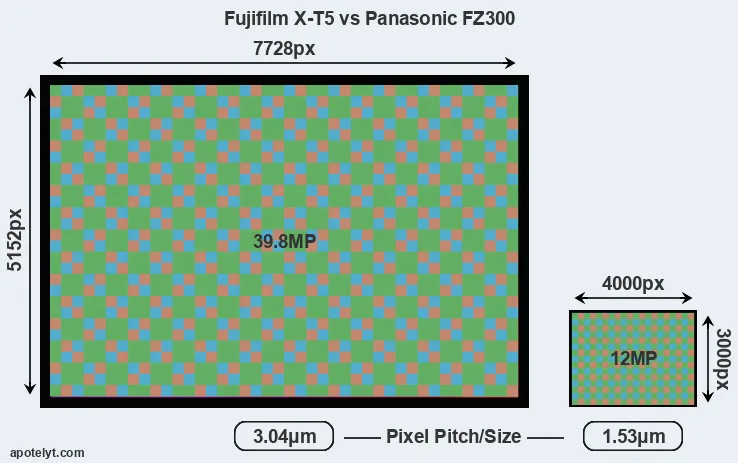 X-T5 versus FZ300 MP