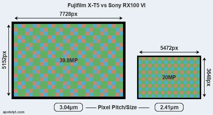 X-T5 versus RX100 VI MP