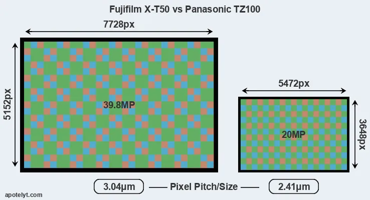 X-T50 versus TZ100 MP