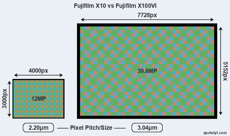 X10 versus X100VI MP