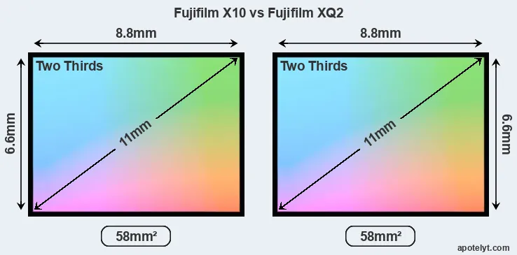Fujifilm X10 and Fujifilm XQ2 sensor measures