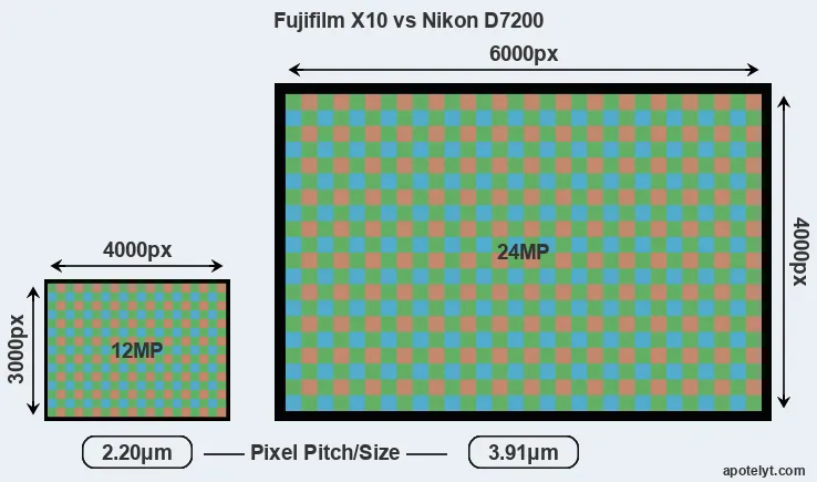 X10 versus D7200 MP