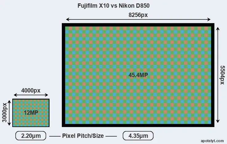X10 versus D850 MP