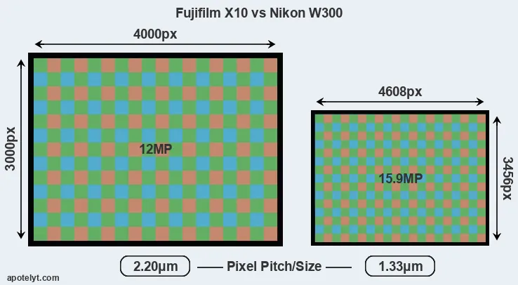 X10 versus W300 MP