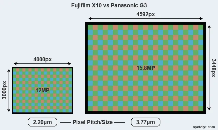 X10 versus G3 MP
