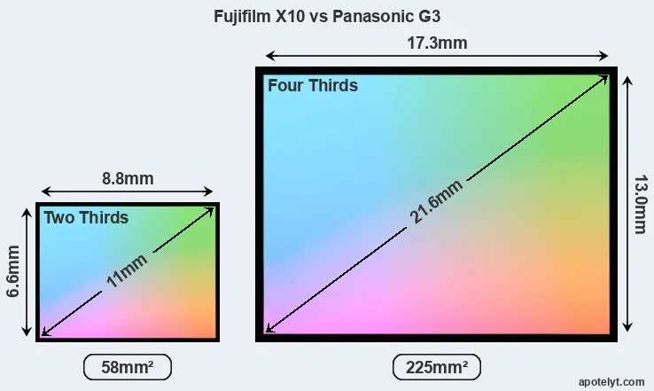 Fujifilm X10 and Panasonic G3 sensor measures
