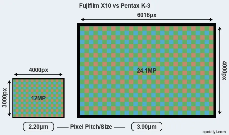 X10 versus K-3 MP
