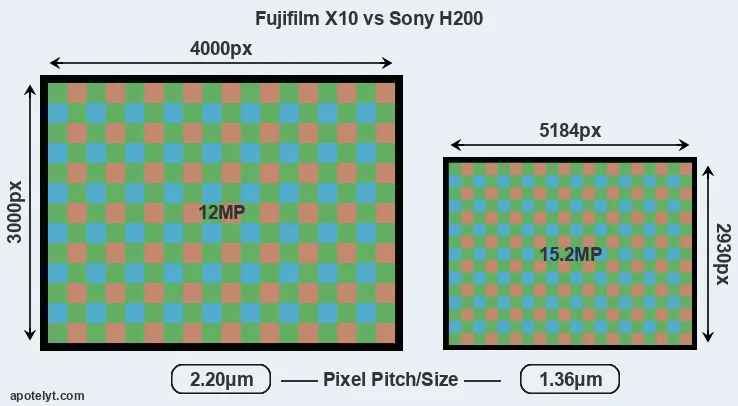 X10 versus H200 MP