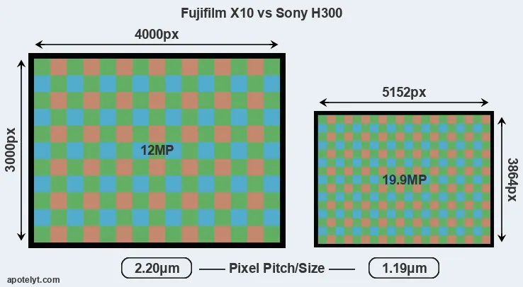 X10 versus H300 MP