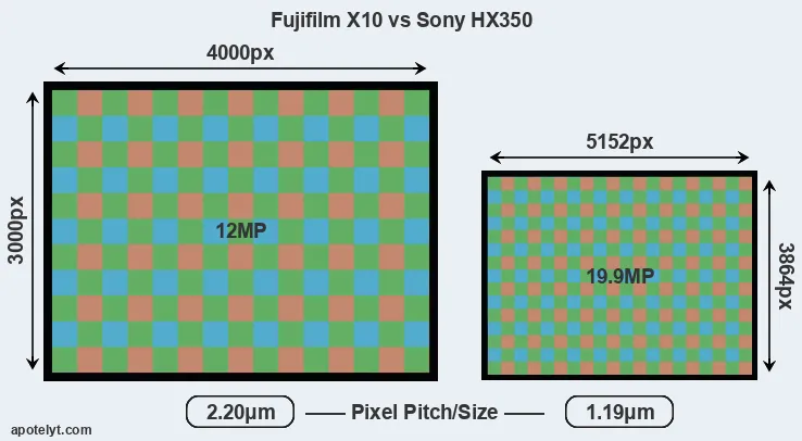 X10 versus HX350 MP