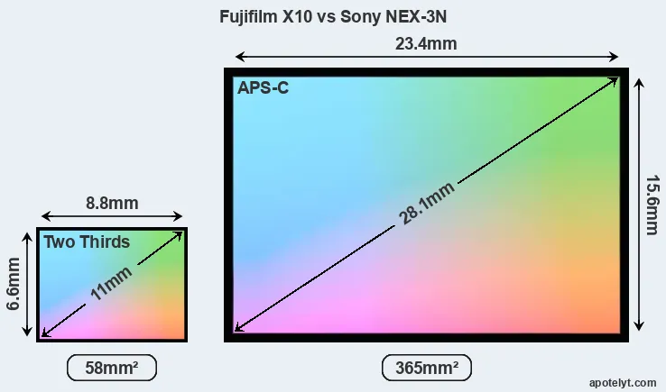 Fujifilm X10 and Sony NEX-3N sensor measures