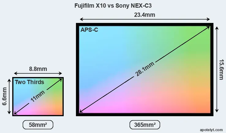 Fujifilm X10 and Sony NEX-C3 sensor measures