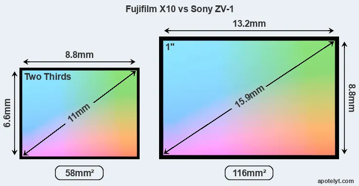 Fujifilm X10 and Sony ZV-1 sensor measures