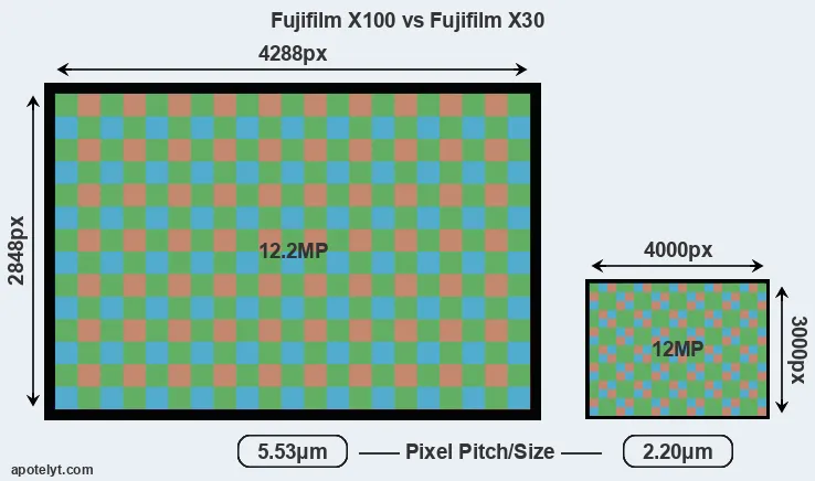 X100 versus X30 MP
