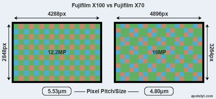 X100 versus X70 MP
