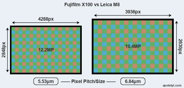 X100 versus M8 MP