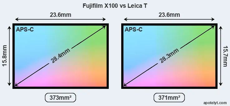 Fujifilm X100 and Leica T sensor measures