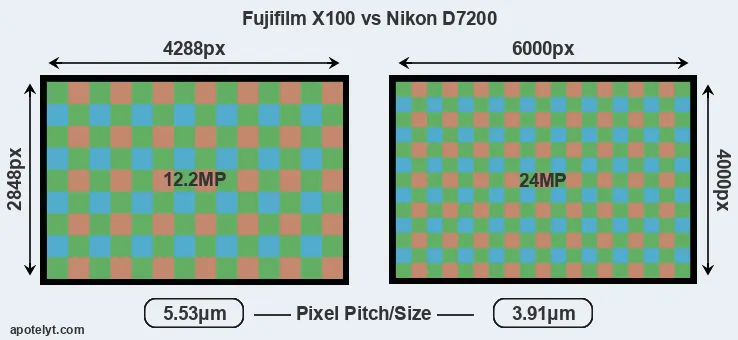 X100 versus D7200 MP