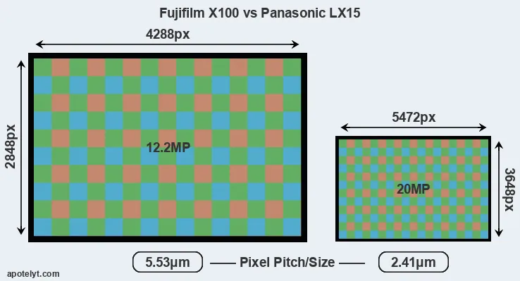 X100 versus LX15 MP