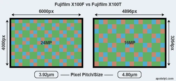 X100F versus X100T MP