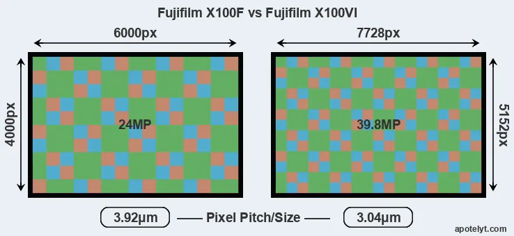 X100F versus X100VI MP