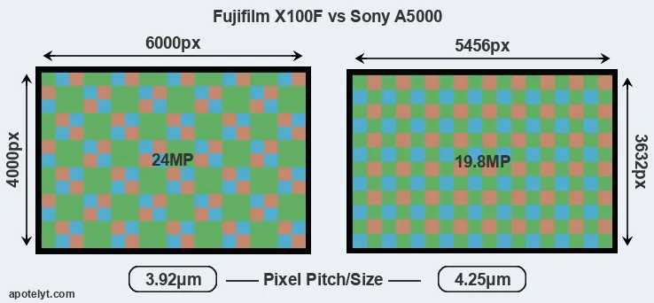 X100F versus A5000 MP