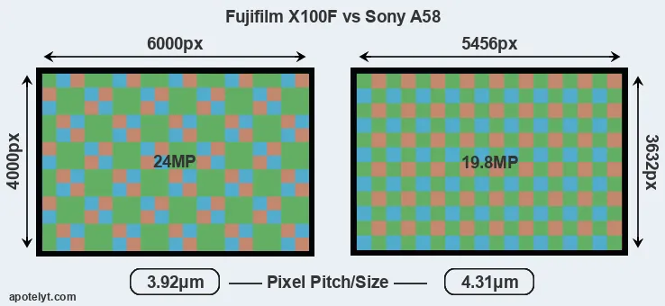 X100F versus A58 MP