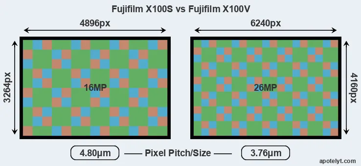 X100S versus X100V MP