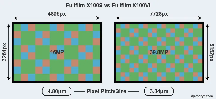 X100S versus X100VI MP
