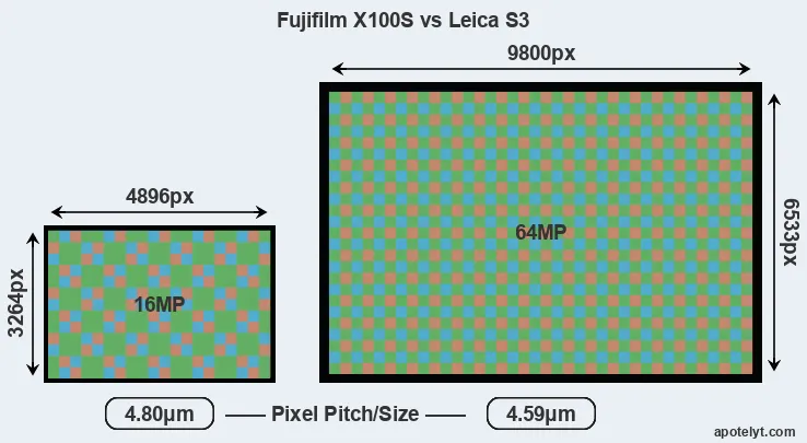 X100S versus S3 MP