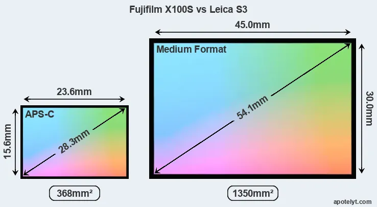 Fujifilm X100S and Leica S3 sensor measures