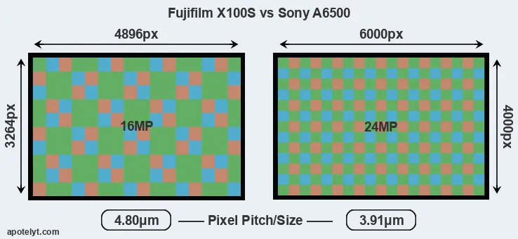 X100S versus A6500 MP
