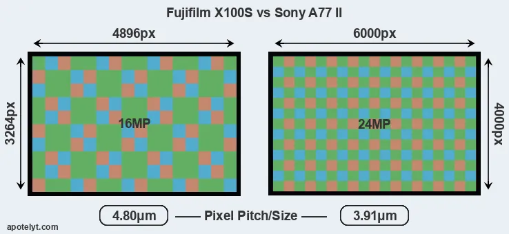 X100S versus A77 II MP