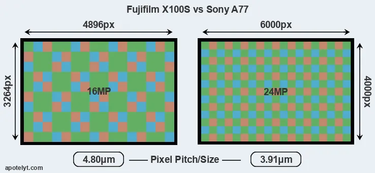 X100S versus A77 MP