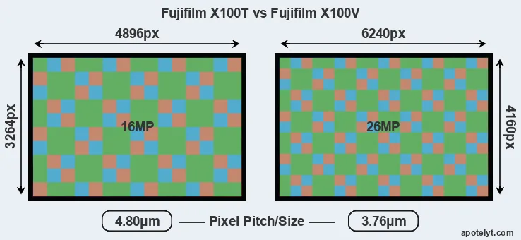 X100T versus X100V MP