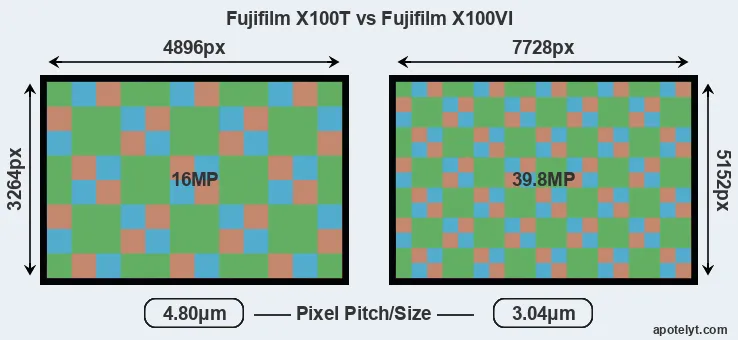 X100T versus X100VI MP