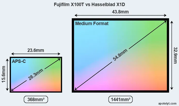Fujifilm X100T and Hasselblad X1D sensor measures