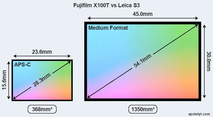 Fujifilm X100T and Leica S3 sensor measures