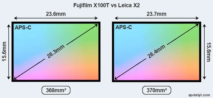 Fujifilm X100T and Leica X2 sensor measures