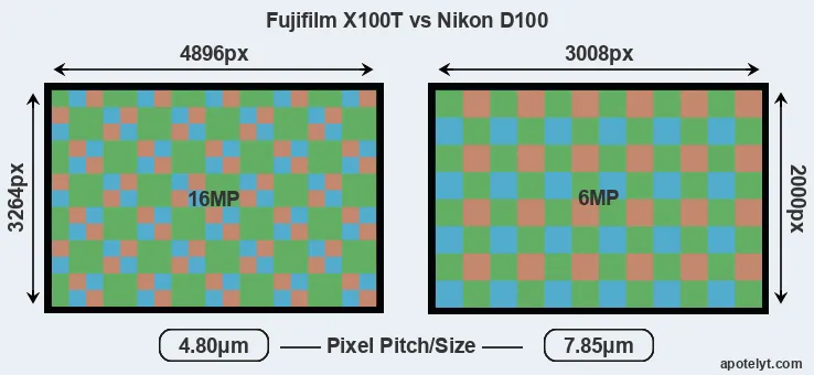 X100T versus D100 MP