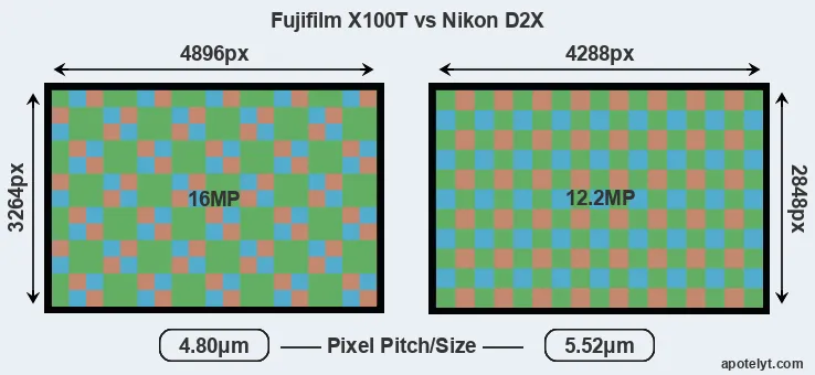 X100T versus D2X MP