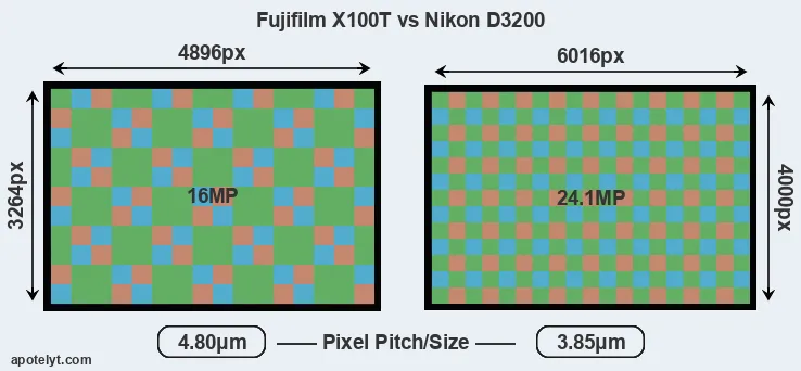 X100T versus D3200 MP