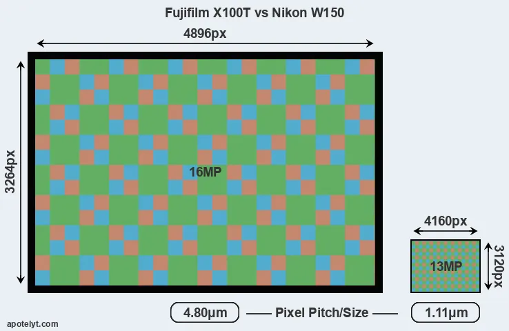 X100T versus W150 MP