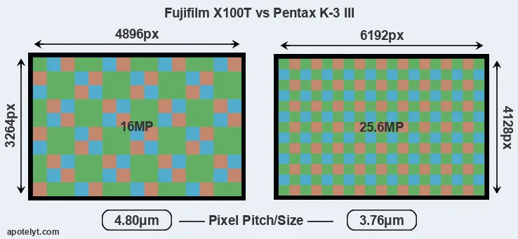 X100T versus K-3 III MP