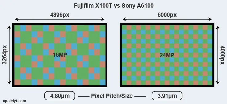 X100T versus A6100 MP