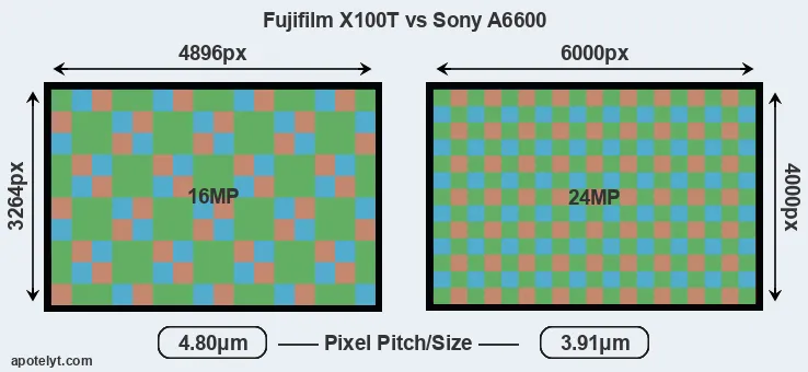 X100T versus A6600 MP